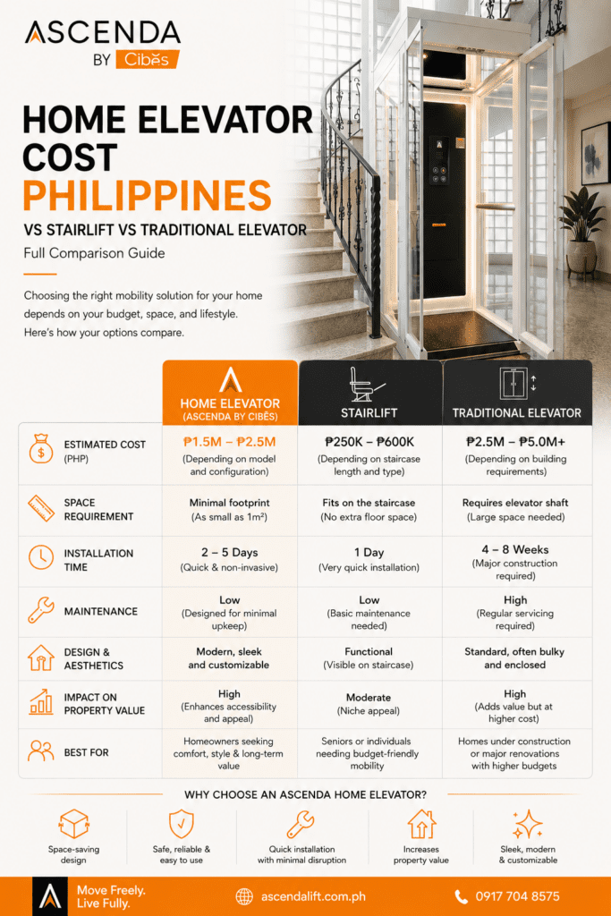 Ascenda infographic comparing home elevator cost in the Philippines with stairlifts and traditional elevators in modern residential spaces
