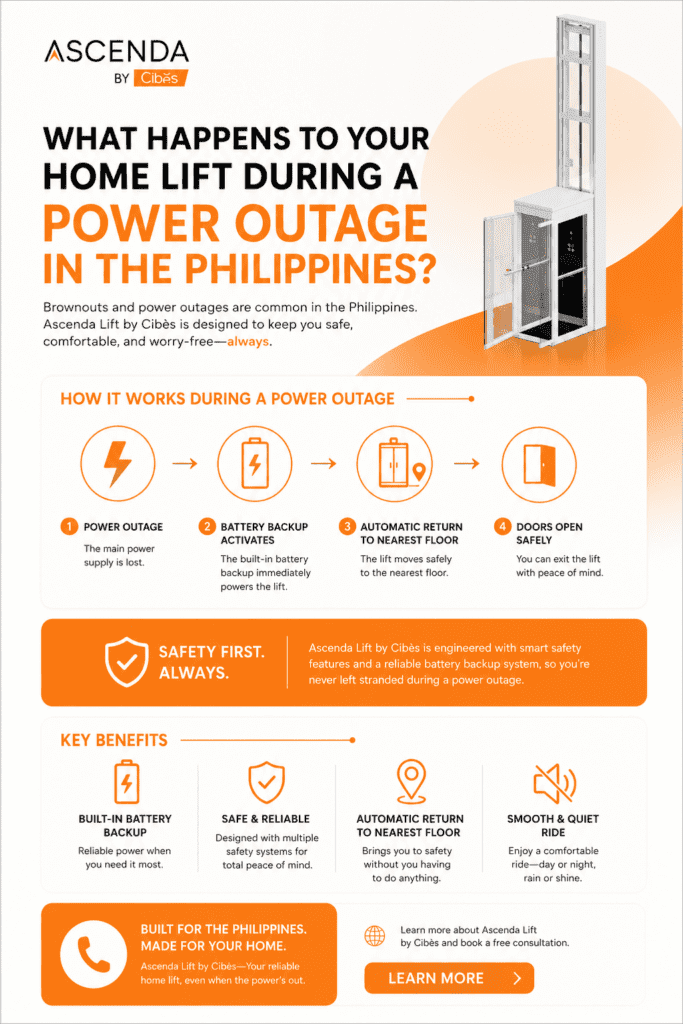 Infographic showing how the Ascenda Lift by Cibes safely operates during a power outage in the Philippines using a built-in battery backup that automatically returns passengers to the nearest floor before opening the doors.